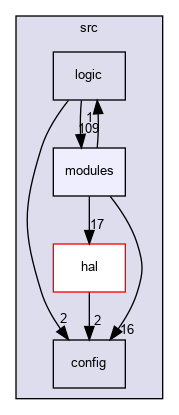 src/modules